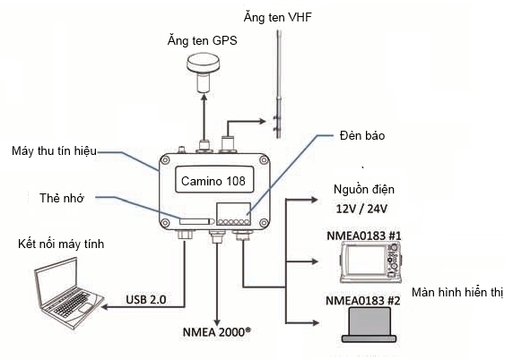 hệ thống nhận dạng AIS