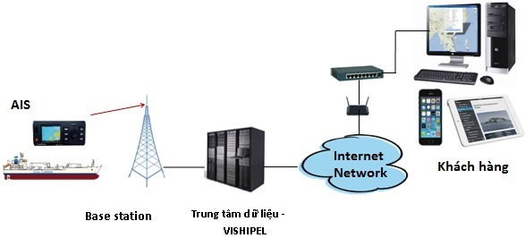 ứng dụng AIS