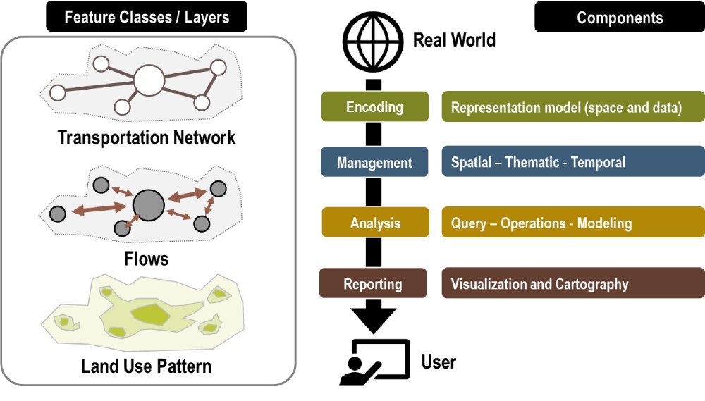 T me gis eiszakupki. Web GIS principles and Technologies. Transport Modeling. Dimension System. Picture of Transportation (geographical processes).