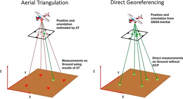 Direct Georeferencing (DG) – Kỹ Thuật đo Vẽ ảnh (photogrammetry) Phục ...